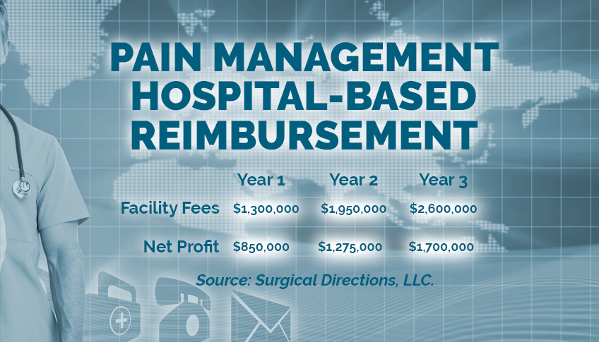 Pain management hospital-based reimbursement
